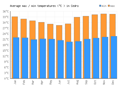 Cedro average minimum / maximum temperatures (Celsius)