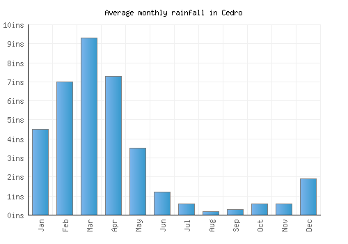 Cedro monthly rainfall chart (inches)