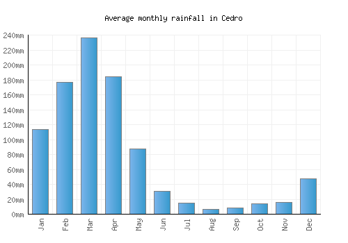 Cedro monthly rainfall chart (mm)