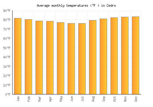 Cedro average temperature chart (Fahrenheit)