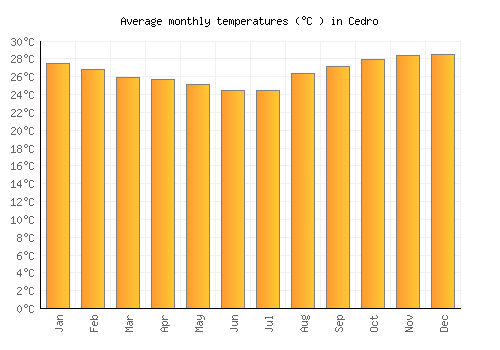 Cedro average temperature chart (Celsius)
