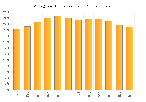 Cedros average temperature chart (Celsius)