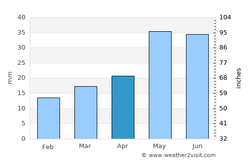 Ceduna average rain in April
