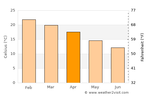 Ceduna average temperature in April