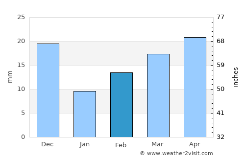 Ceduna average rain in February