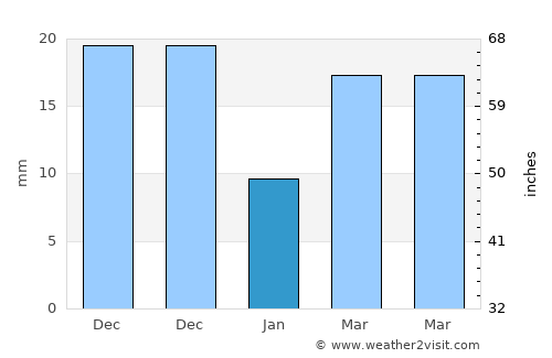 Ceduna average rain in January