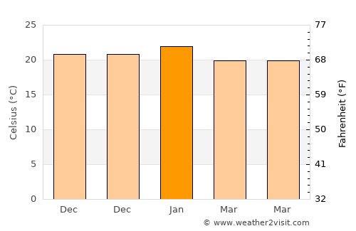 Ceduna average temperature in January