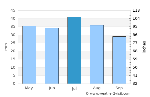 Ceduna average rain in July