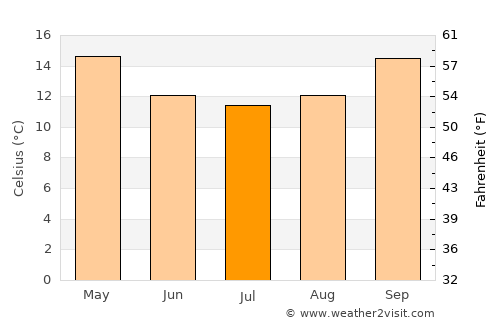 Ceduna average temperature in July
