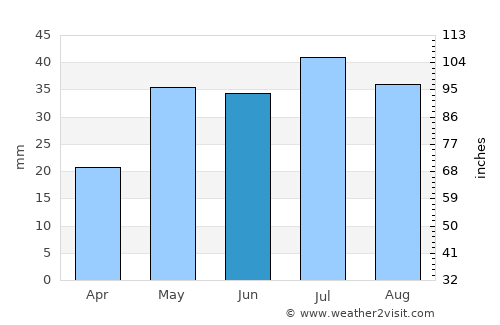 Ceduna average rain in June