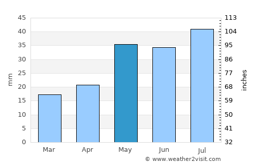 Ceduna average rain in May