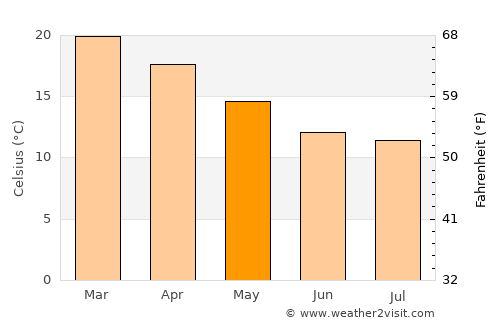 Ceduna average temperature in May