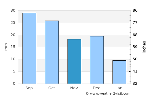 Ceduna average rain in November