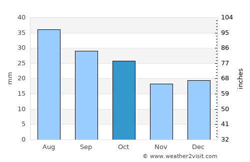 Ceduna average rain in October