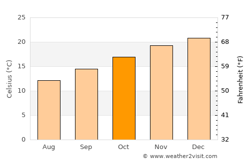 Ceduna average temperature in October