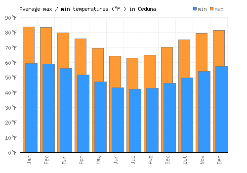 Ceduna average minimum / maximum temperatures (Fahrenheit)