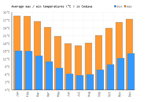 Ceduna average minimum / maximum temperatures (Celsius)