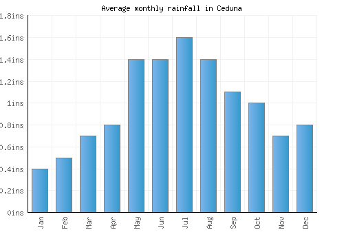 Ceduna monthly rainfall chart (inches)