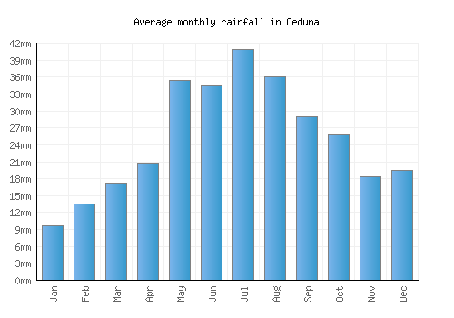 Ceduna monthly rainfall chart (mm)