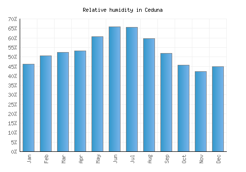 Ceduna relative humidity averages