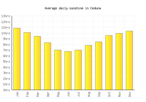Ceduna average daily sunshine chart