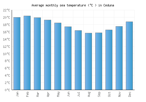 Ceduna average sea temperature chart (Celsius)