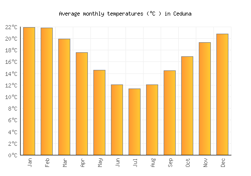 Ceduna average temperature chart (Celsius)