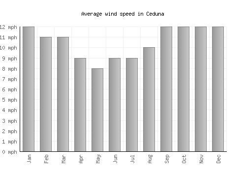 Ceduna average winspeed by month (mph)