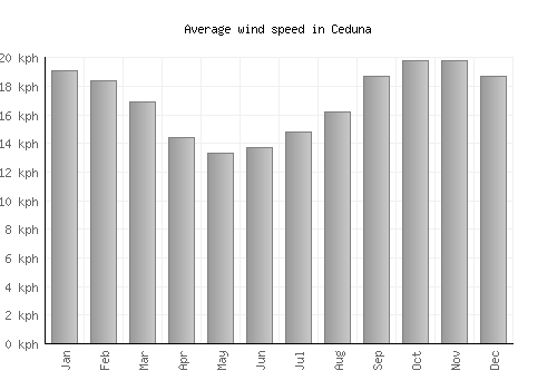 Ceduna average winspeed by month (km/h)