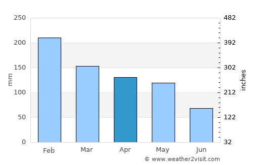 Cee average rain in April