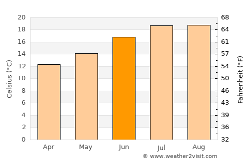Cee average temperature in June