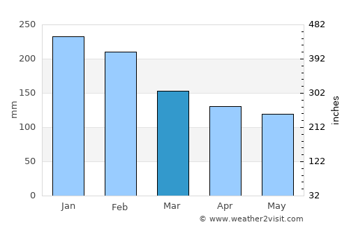 Cee average rain in March