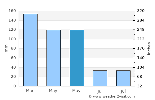 Cee average rain in May