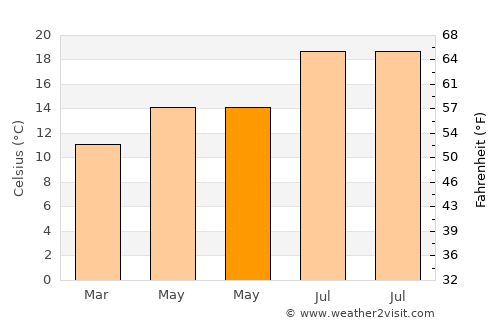 Cee average temperature in May