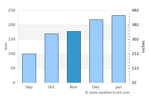 Cee average rain in November
