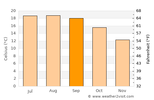 Cee average temperature in September