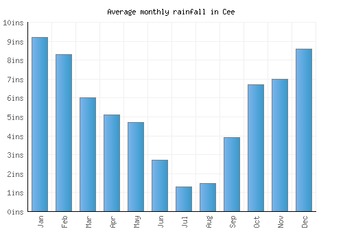 Cee monthly rainfall chart (inches)