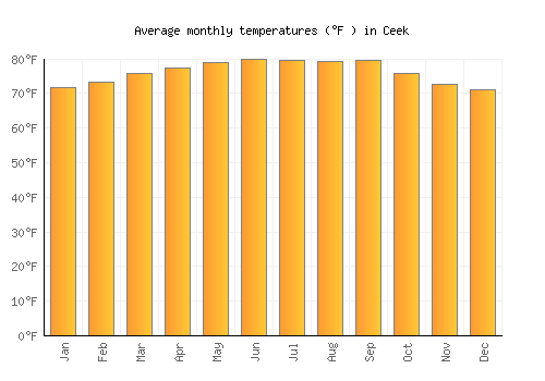 Ceek average temperature chart (Fahrenheit)