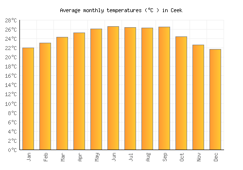 Ceek average temperature chart (Celsius)