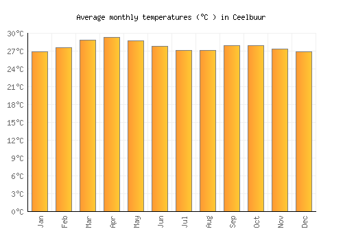 Ceelbuur average temperature chart (Celsius)