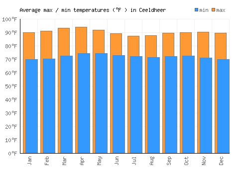Ceeldheer average minimum / maximum temperatures (Fahrenheit)
