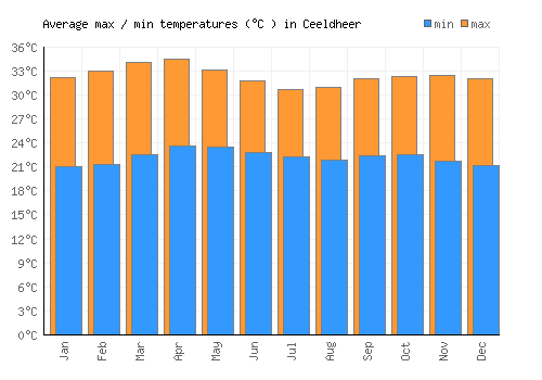 Ceeldheer average minimum / maximum temperatures (Celsius)