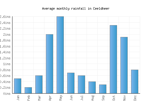 Ceeldheer monthly rainfall chart (inches)