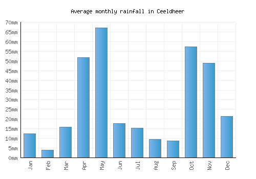 Ceeldheer monthly rainfall chart (mm)