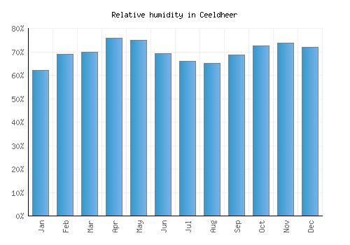 Ceeldheer relative humidity averages