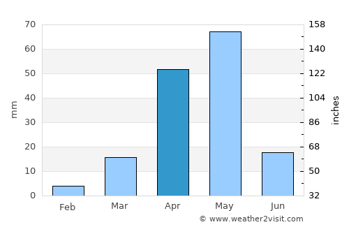 Ceeldheer average rain in April