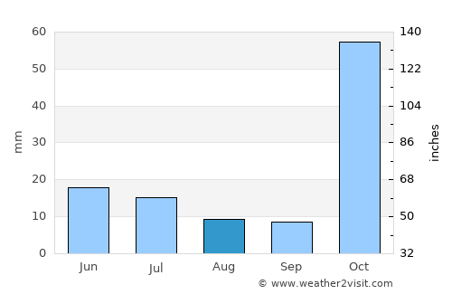 Ceeldheer average rain in August