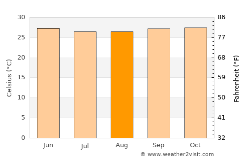 Ceeldheer average temperature in August