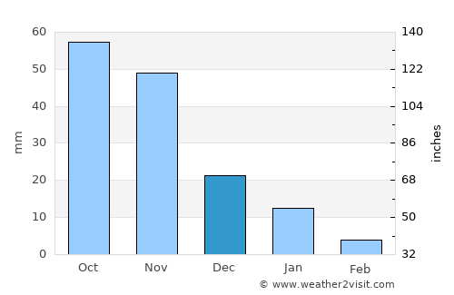 Ceeldheer average rain in December