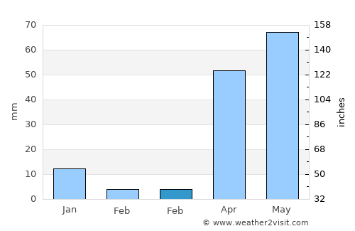Ceeldheer average rain in February